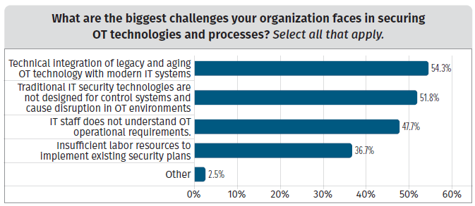 Gaps between OT and IT systems leave processing plants and utilities vulnerable to attacks. Bad actors see the system disconnects as an opportunity to take advantage of little to no visibility plant-wide. Source: The State of ICS/OT Cybersecurity in 2022 and Beyond 