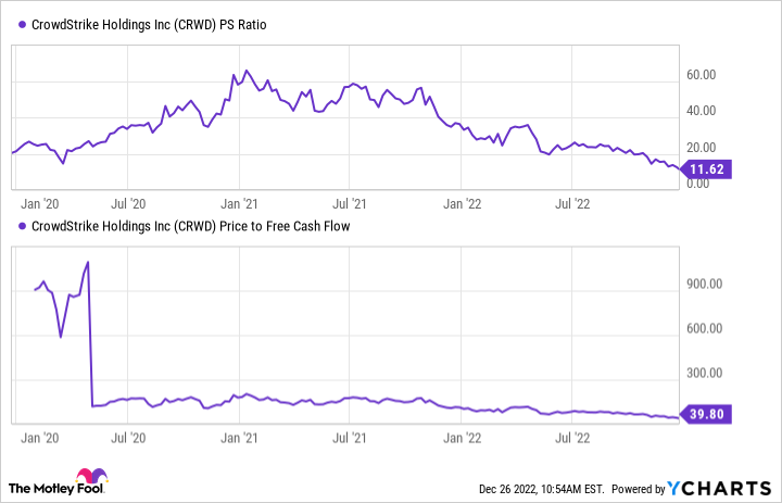 CRWD PS Ratio Chart