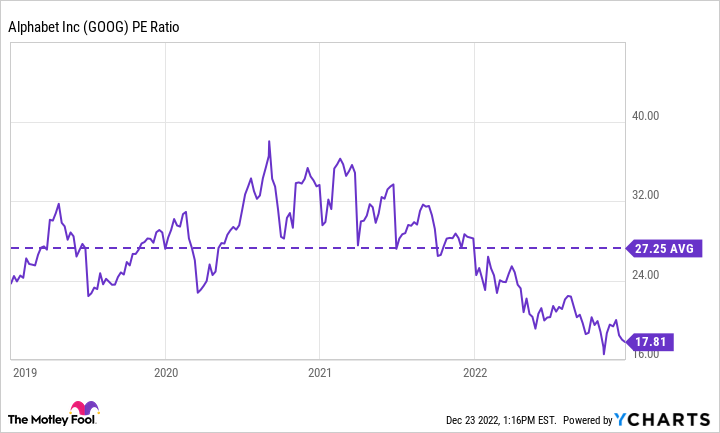 GOOG PE Ratio Chart