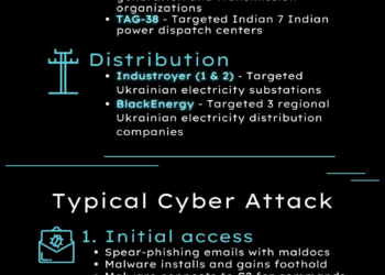 Cyber Attacks on the Power Grid