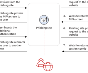 EvilProxy Phishing-As-A-Service With MFA Bypass Emerged In Dark Web