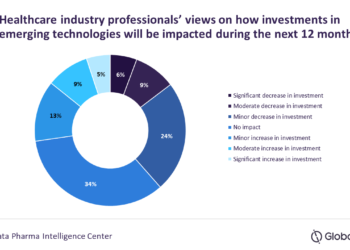39% of healthcare industry professionals expect investment in emerging technologies to decrease due to inflation and rising costs, finds GlobalData