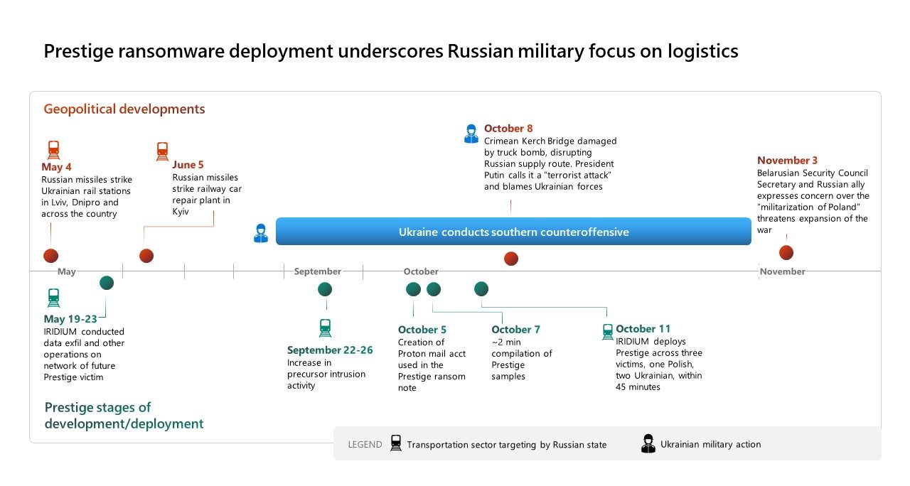 Timeline of Prestige ransomware deployment