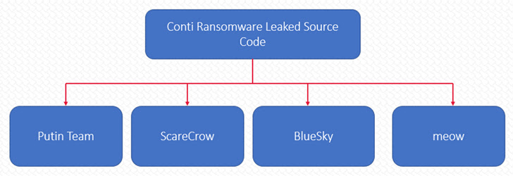 Conti ransomware source code Conti ransomware source code
