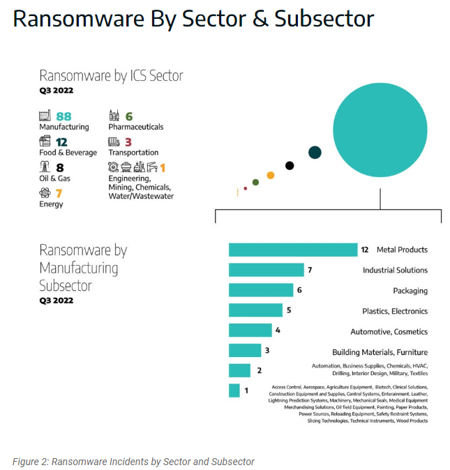 Manufacturing continues to be a soft target for ransomware attackers, as tech stacks designed for speed and transaction efficiency rely on implicit trust relationships for security. Manufacturers must start implementing ZTNA frameworks to contain intrusions and breach attempts. Source: Dragos Industrial Ransomware Analysis: Q3 2022