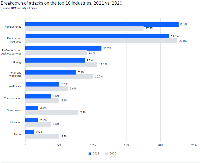 Manufacturing leads all industries in cyberattacks as bad actors look to take advantage of unprotected Industrial Control Systems (ICS), supply chains and unprotected gaps between Operational Technologies, IT and evolving cybersecurity tech stacks. Source: IBM Security's X-Force Threat Intelligence Index 2022