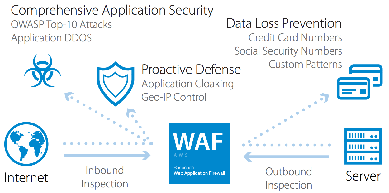 Best Web Application Firewall