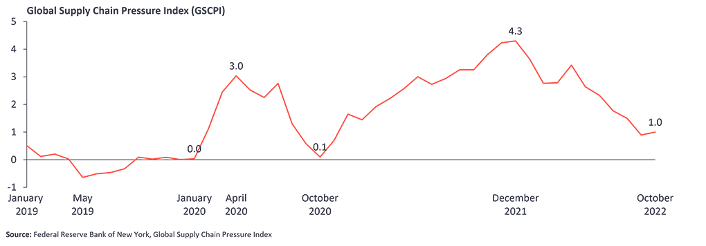 Global-supply-chain-pressure-index-GSCPI