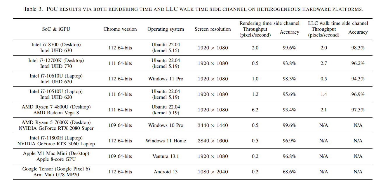 Test results for selected GPUs