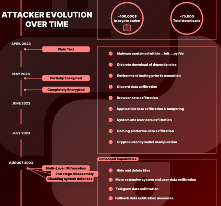 Attacker Evolution