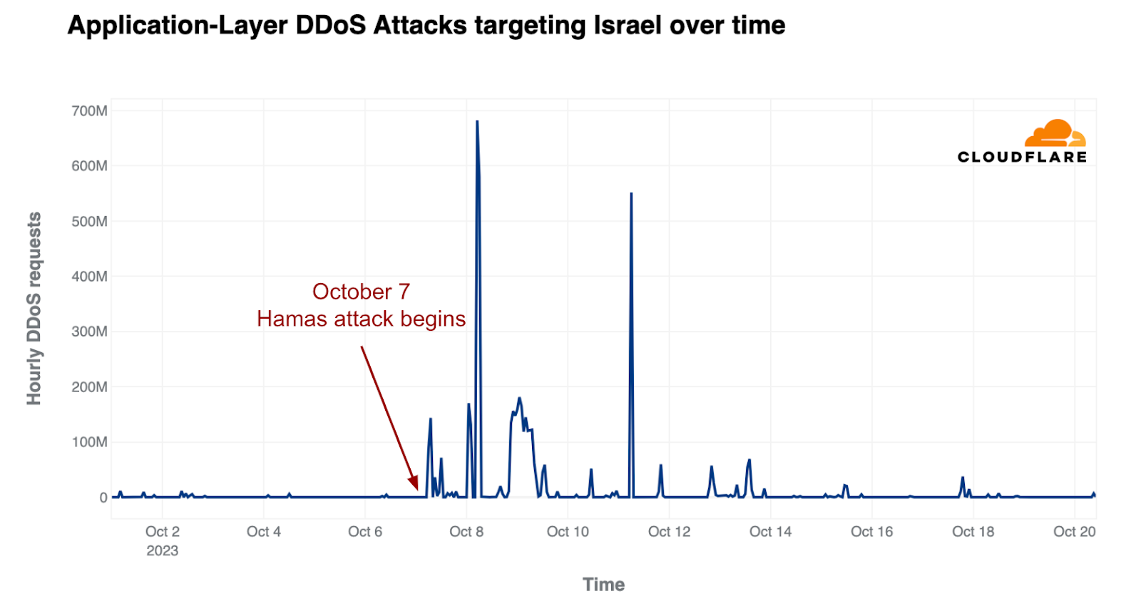 Attacks against Israeli websites using Cloudflare