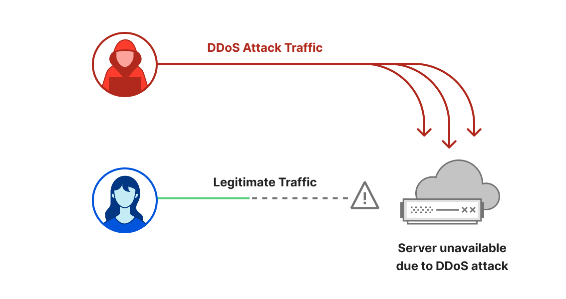 An HTTP DDoS attack Cloudflare 