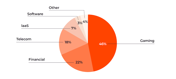 Pie chart of industries targeted by DDoS in 2023 Q3–Q4, with gaming most-hit at 46%.