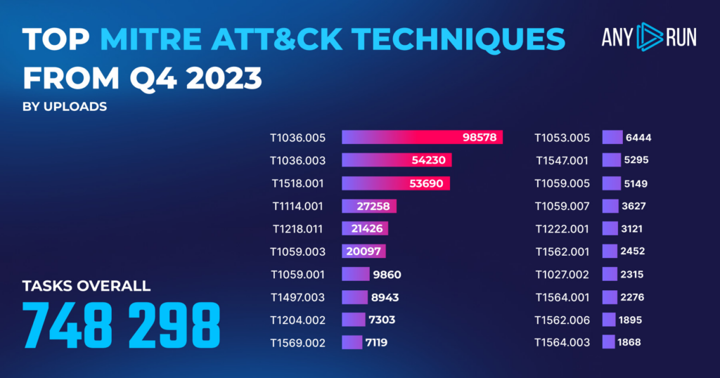 Malware Trends 2024