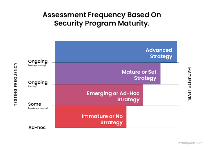 Top Security Posture