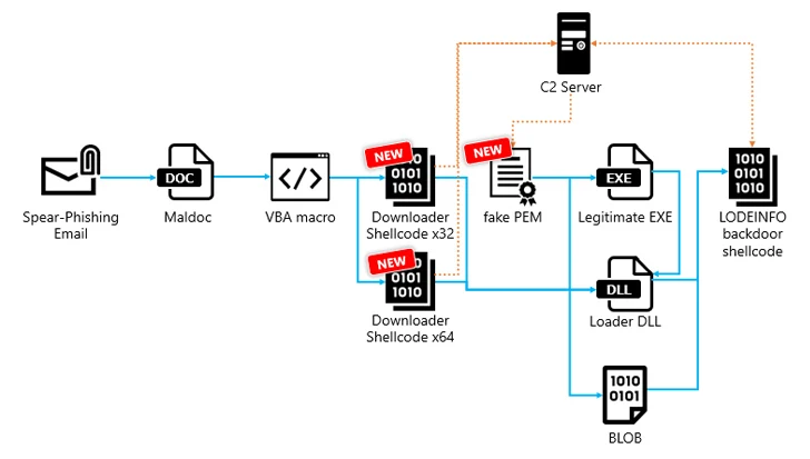 LODEINFO Fileless Malware