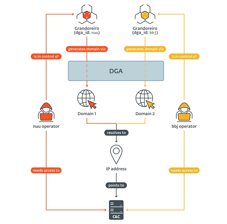 Grandoreiro Banking Trojan