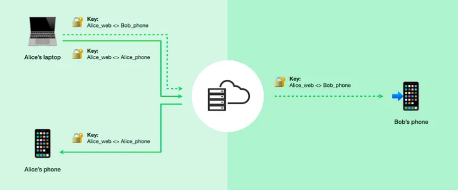 End-to-end encrypted channels (Source - Medium)