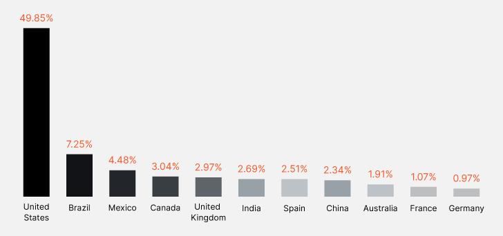 Top 10 Countries with the Most Exposed Cards