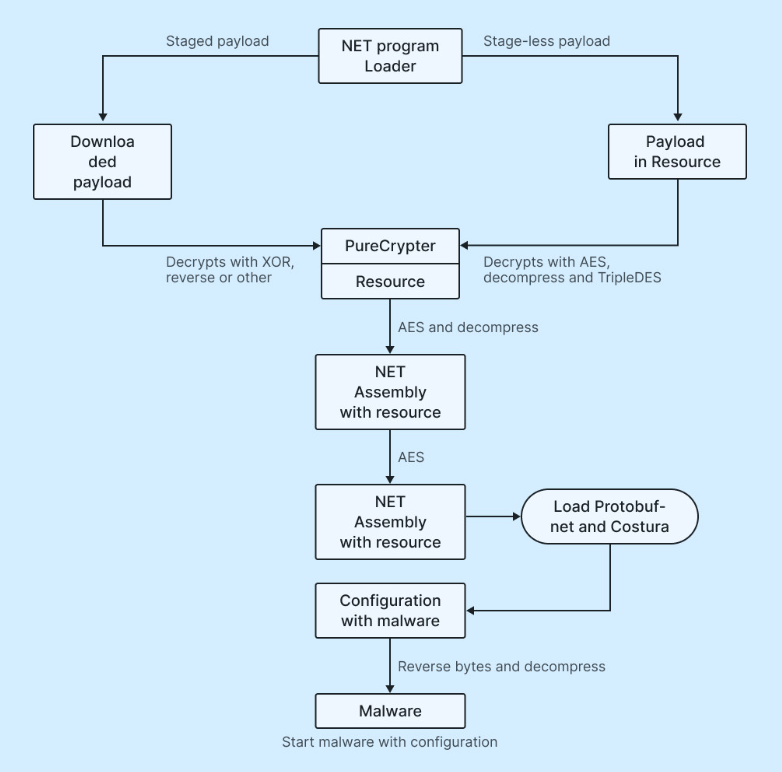 PureCrypter behavior flow