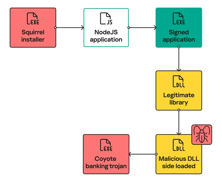Coyote Banking Trojan