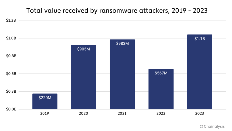 Ransomware payments surpassed $1 billion, the highest ever recorded.