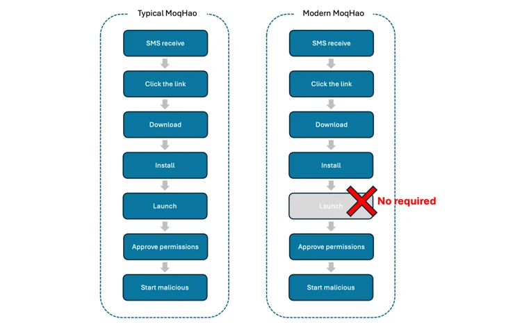 MoqHao Android Malware