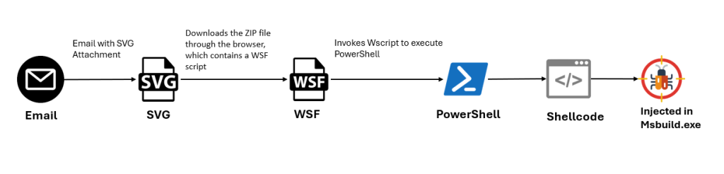 Infection Chain