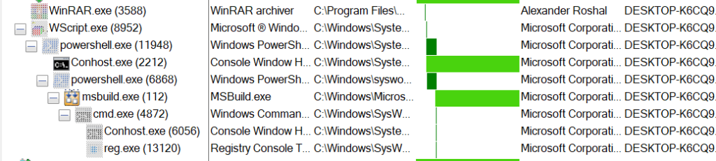 Process Tree