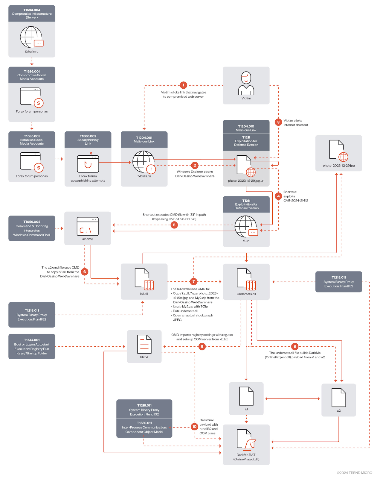 Attack chain used by Water Hydra (Source - Trend Micro)
