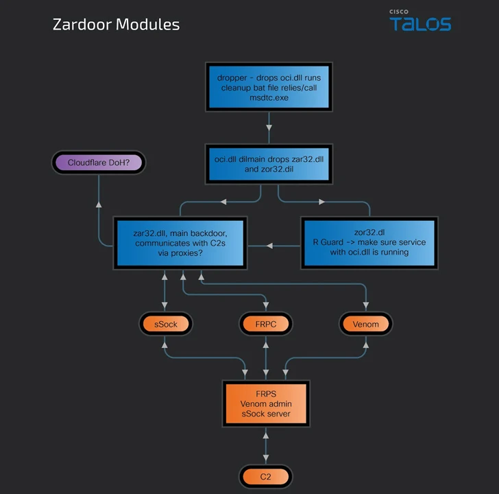 Stealthy Zardoor Backdoor