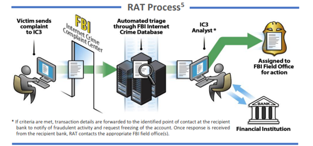 The RAT is a liaison between law enforcement and financial institutions supporting statistical and investigative analysis.