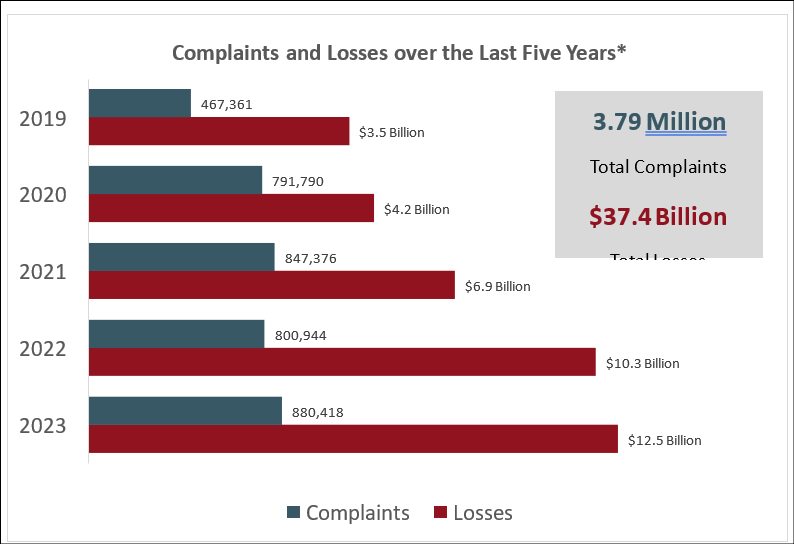 Complaints and Losses over the Last Five Years*