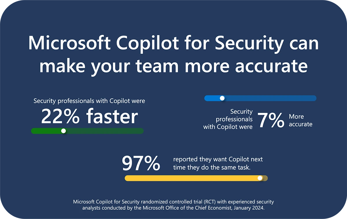 Microsoft Copilot for Security