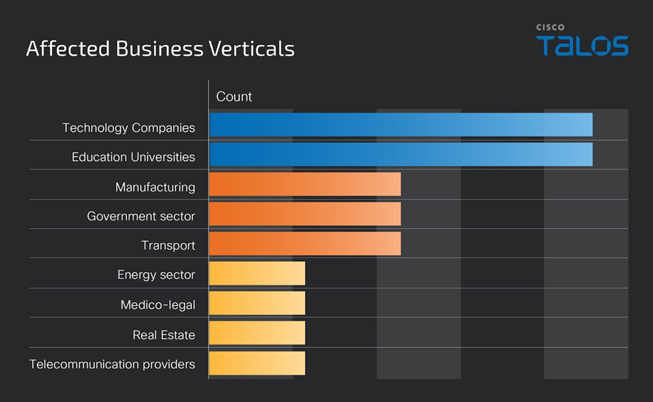 Talos’ observation in GhostSec’s Telegram channels highlighted the group’s continued attacks on Israel’s Industrial systems, critical infrastructure, and technology companies.(Source: Cisco Talos)