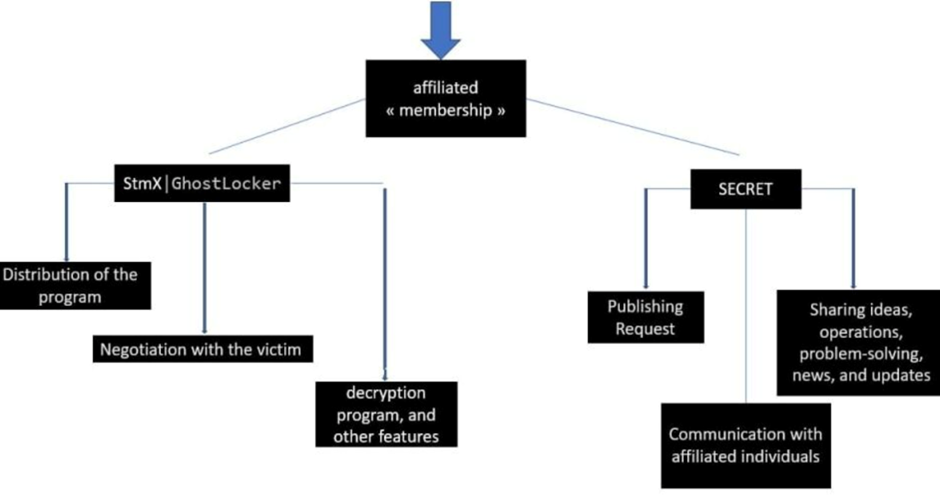 Stmx_GhostLocker member affiliate working model.