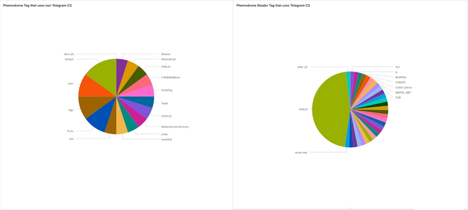 Phemedrone Tag Statistic