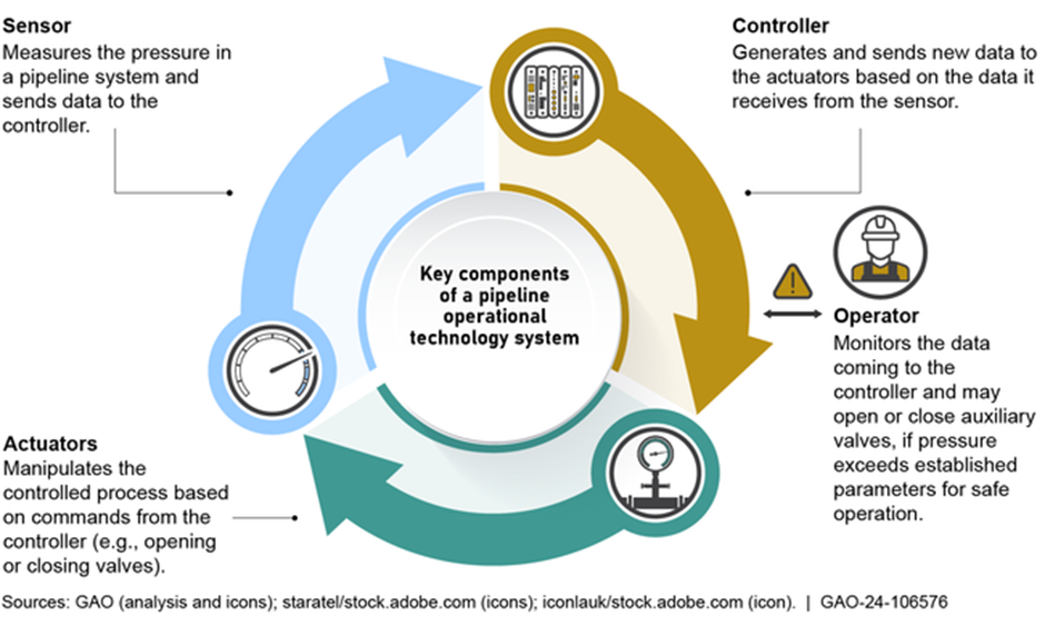Key Components of a Pipeline Operational Technology (OT) System