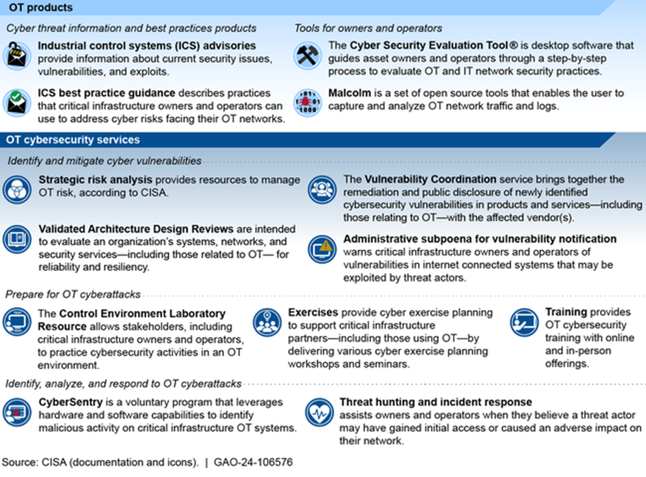 Cybersecurity and Infrastructure Security Agency (CISA) Operational Technology (OT) Cybersecurity Products and Services
