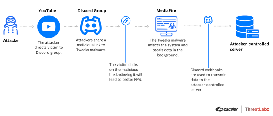 Tweaks attack chain involving a Discord group supplying a BAT file