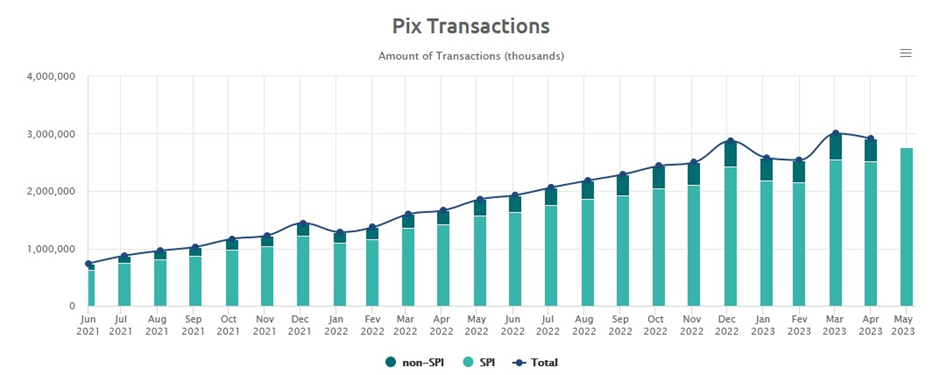 Financial transaction volume reached 1,250,000,000,000 Brazilian reals in March 2023