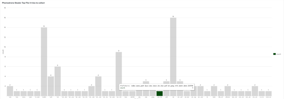 Phemedrone File Collection Statistic