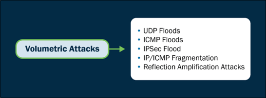 Volumetric-Based Attacks 