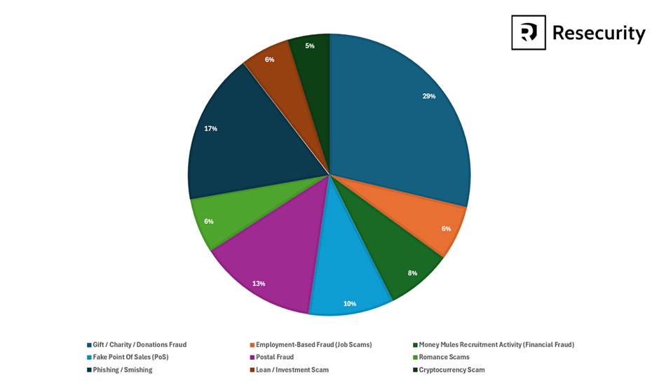 Fraudulent activities (source: Resecurity)