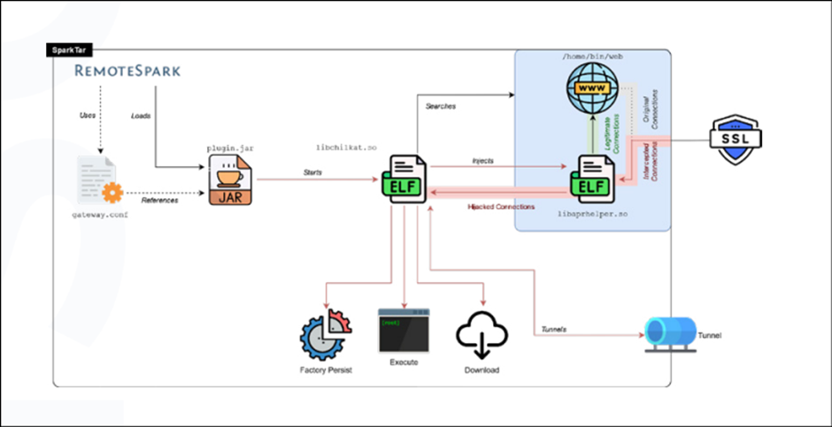 SparkTar Operational Overview