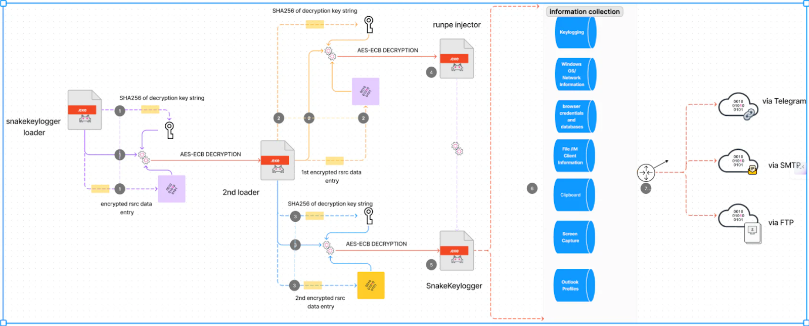 Snake Keylogger Loader Flow (Source - Splunk)