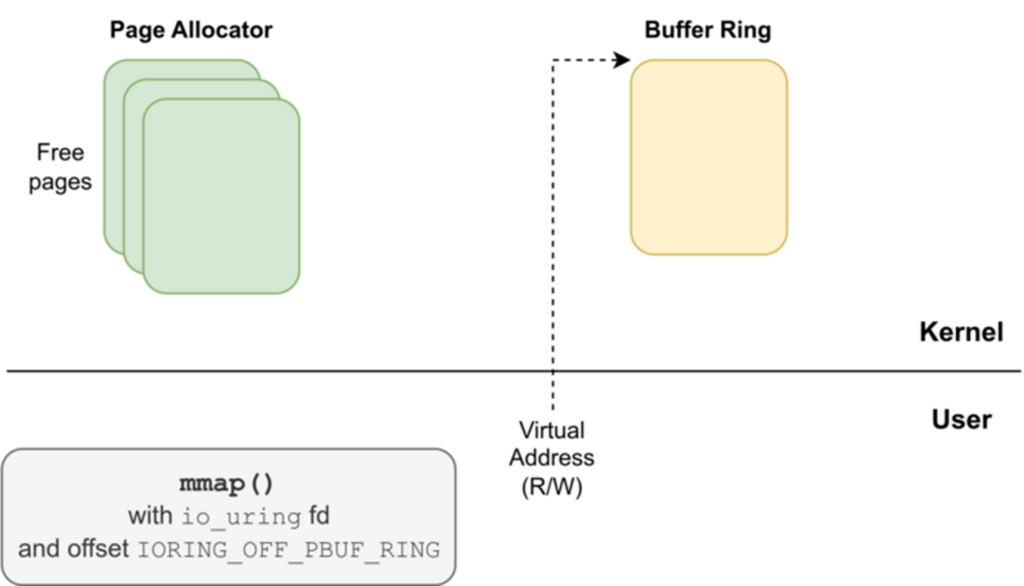 MMap the buffer ring