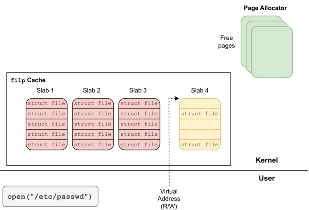 Allocating file structures within a controlled page