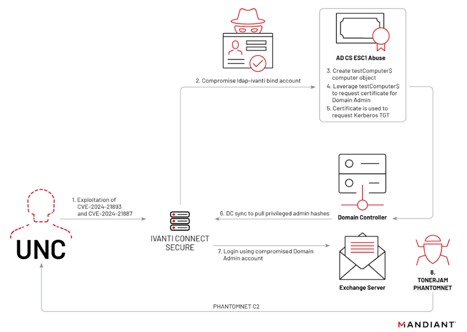 UNC5330 attack path diagram